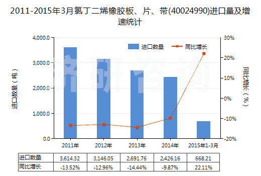 2011-2015年3月氯丁二烯橡膠板、片、帶(40024990)進(jìn)口量及增速統(tǒng)計(jì)